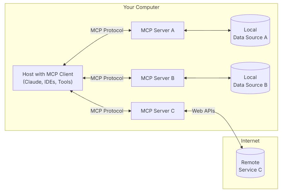 Cos'è il Model Context Protocol